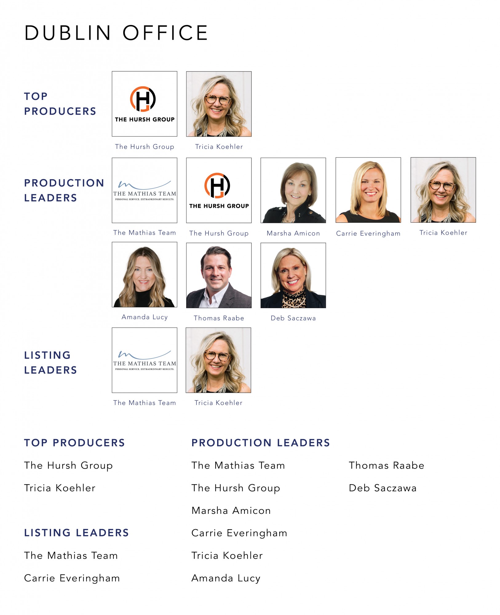 July 2022 Top Producers - Dublin OH - Cutler Real Estate